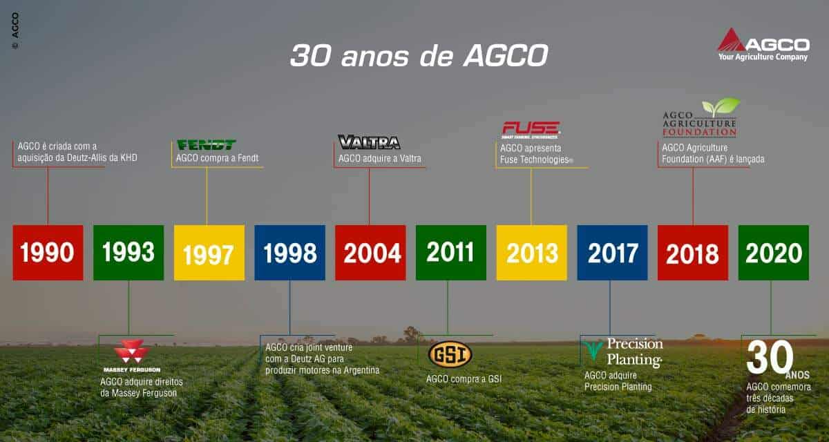 Evoluindo há 30 anos com o agronegócio brasileiro