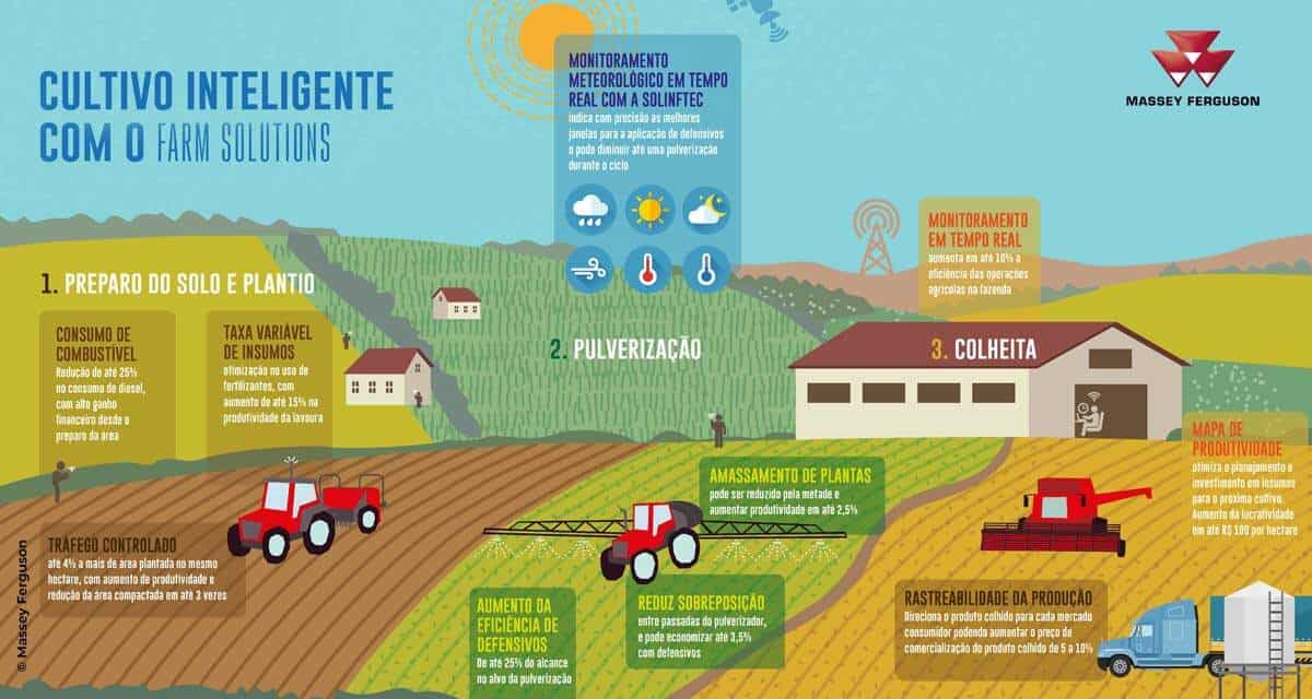 Massey Ferguson demostra como a solução Farm Solutions traz economia e mais eficiência para máquinas no campo