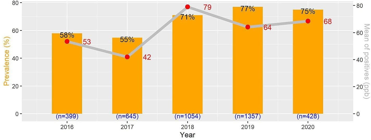 Prevalência (%) Ano / Média de amostras positivas (ppb)